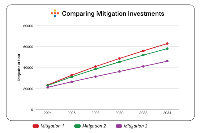 comparing mitigation investments