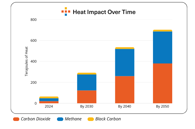 heat impact over time