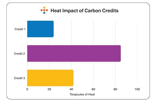 heat impact of carbon credits